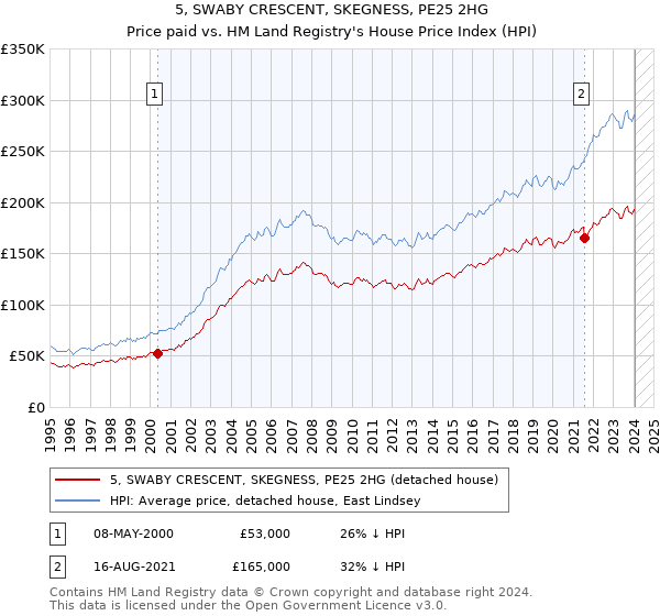 5, SWABY CRESCENT, SKEGNESS, PE25 2HG: Price paid vs HM Land Registry's House Price Index