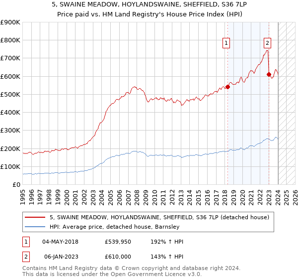 5, SWAINE MEADOW, HOYLANDSWAINE, SHEFFIELD, S36 7LP: Price paid vs HM Land Registry's House Price Index