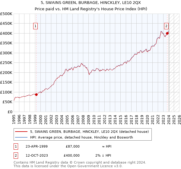 5, SWAINS GREEN, BURBAGE, HINCKLEY, LE10 2QX: Price paid vs HM Land Registry's House Price Index