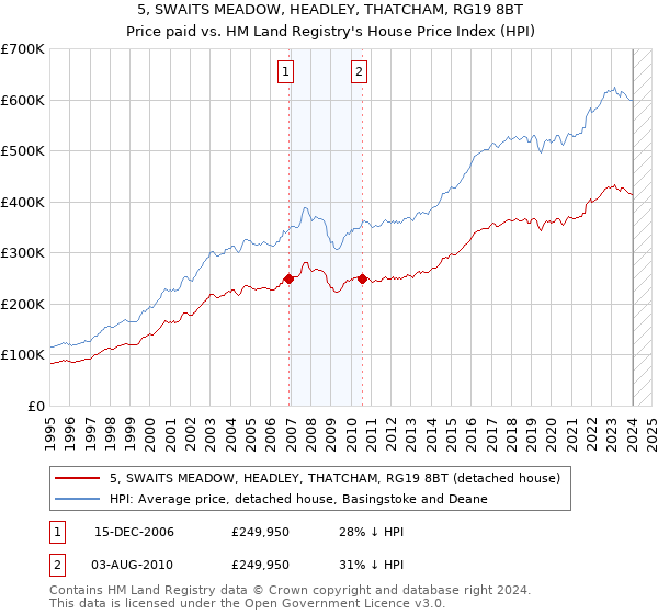5, SWAITS MEADOW, HEADLEY, THATCHAM, RG19 8BT: Price paid vs HM Land Registry's House Price Index