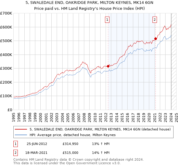 5, SWALEDALE END, OAKRIDGE PARK, MILTON KEYNES, MK14 6GN: Price paid vs HM Land Registry's House Price Index