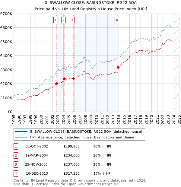 5, SWALLOW CLOSE, BASINGSTOKE, RG22 5QA: Price paid vs HM Land Registry's House Price Index