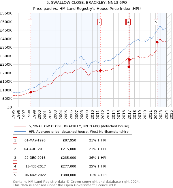 5, SWALLOW CLOSE, BRACKLEY, NN13 6PQ: Price paid vs HM Land Registry's House Price Index