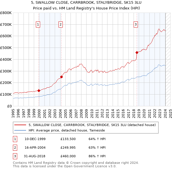 5, SWALLOW CLOSE, CARRBROOK, STALYBRIDGE, SK15 3LU: Price paid vs HM Land Registry's House Price Index