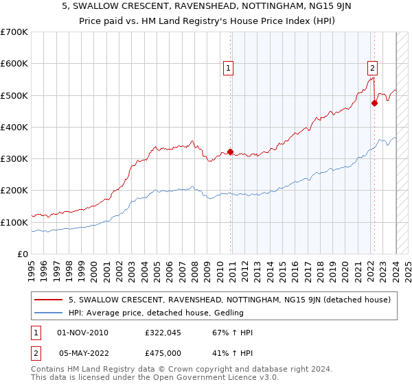 5, SWALLOW CRESCENT, RAVENSHEAD, NOTTINGHAM, NG15 9JN: Price paid vs HM Land Registry's House Price Index