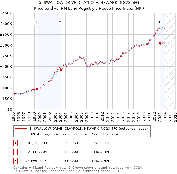5, SWALLOW DRIVE, CLAYPOLE, NEWARK, NG23 5FG: Price paid vs HM Land Registry's House Price Index