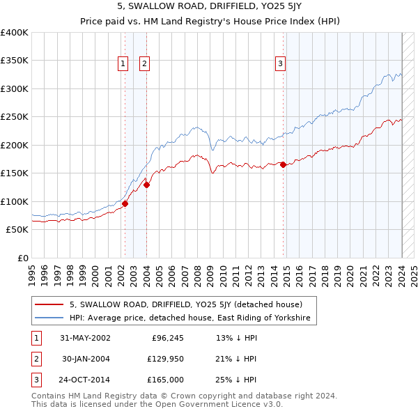 5, SWALLOW ROAD, DRIFFIELD, YO25 5JY: Price paid vs HM Land Registry's House Price Index