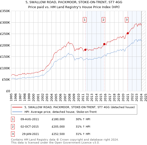 5, SWALLOW ROAD, PACKMOOR, STOKE-ON-TRENT, ST7 4GG: Price paid vs HM Land Registry's House Price Index