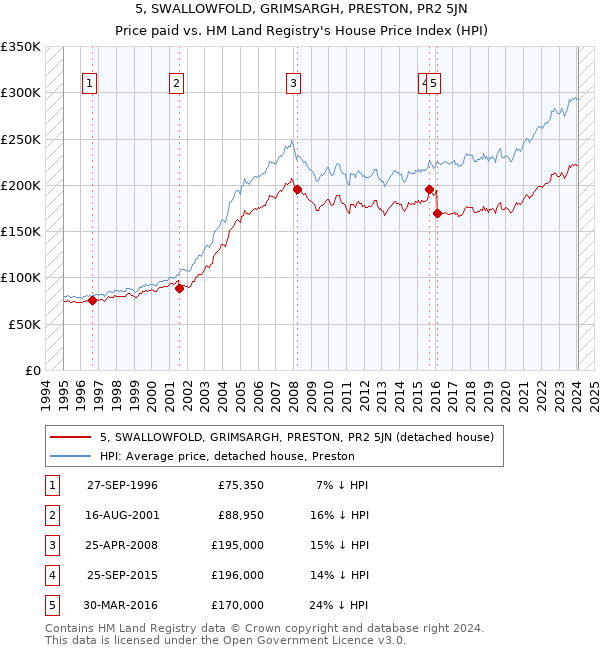 5, SWALLOWFOLD, GRIMSARGH, PRESTON, PR2 5JN: Price paid vs HM Land Registry's House Price Index