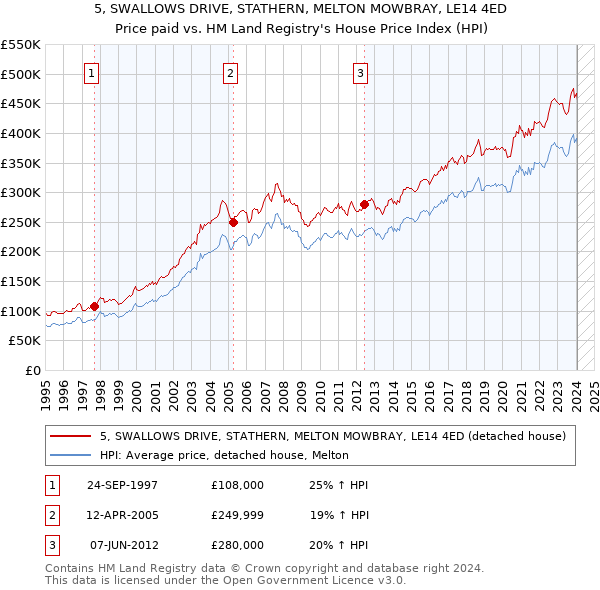 5, SWALLOWS DRIVE, STATHERN, MELTON MOWBRAY, LE14 4ED: Price paid vs HM Land Registry's House Price Index