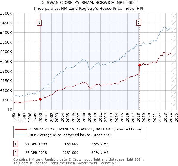 5, SWAN CLOSE, AYLSHAM, NORWICH, NR11 6DT: Price paid vs HM Land Registry's House Price Index