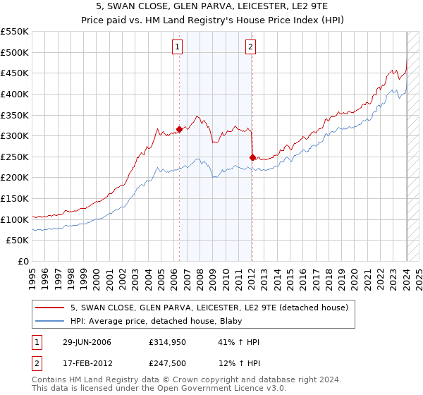 5, SWAN CLOSE, GLEN PARVA, LEICESTER, LE2 9TE: Price paid vs HM Land Registry's House Price Index