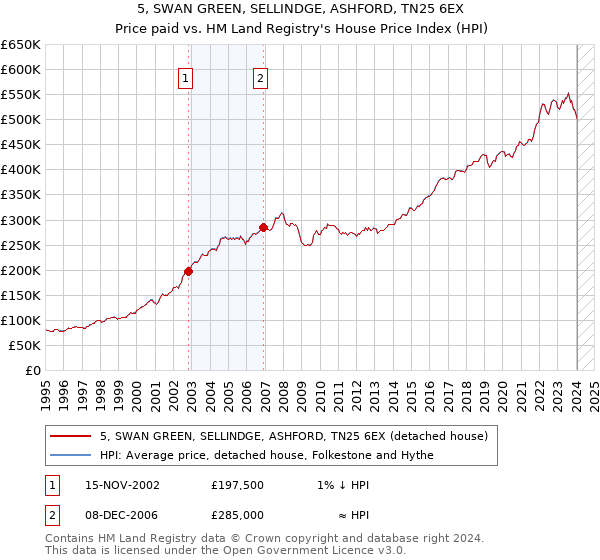 5, SWAN GREEN, SELLINDGE, ASHFORD, TN25 6EX: Price paid vs HM Land Registry's House Price Index