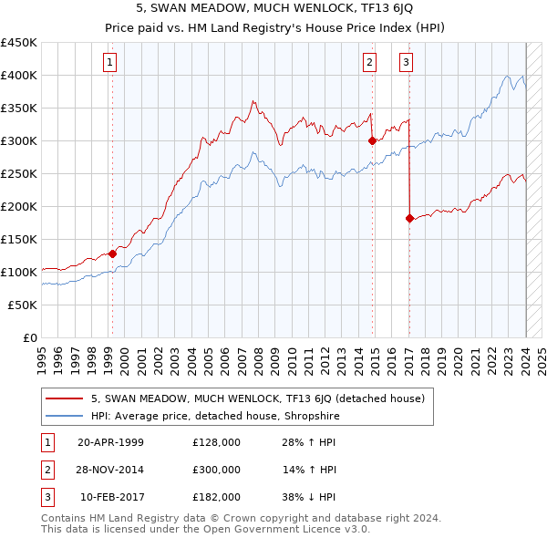 5, SWAN MEADOW, MUCH WENLOCK, TF13 6JQ: Price paid vs HM Land Registry's House Price Index
