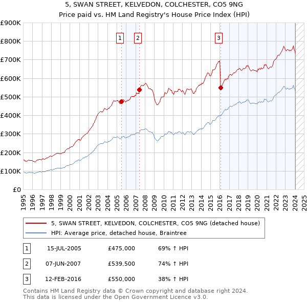 5, SWAN STREET, KELVEDON, COLCHESTER, CO5 9NG: Price paid vs HM Land Registry's House Price Index