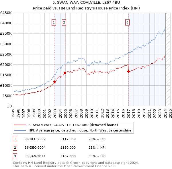 5, SWAN WAY, COALVILLE, LE67 4BU: Price paid vs HM Land Registry's House Price Index