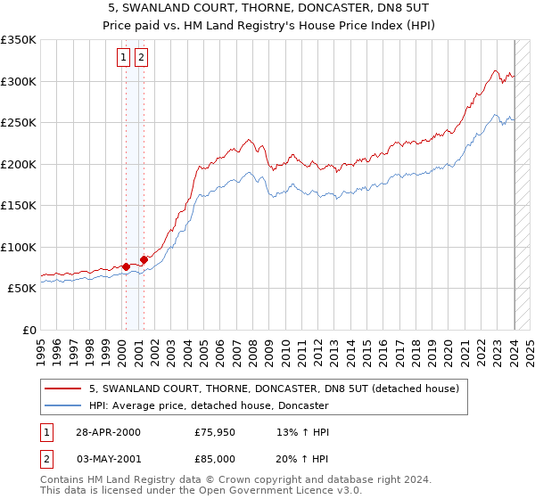 5, SWANLAND COURT, THORNE, DONCASTER, DN8 5UT: Price paid vs HM Land Registry's House Price Index