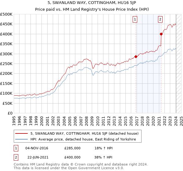 5, SWANLAND WAY, COTTINGHAM, HU16 5JP: Price paid vs HM Land Registry's House Price Index