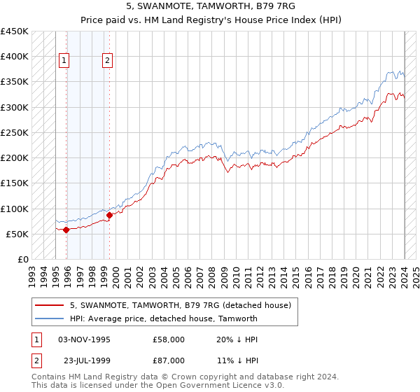 5, SWANMOTE, TAMWORTH, B79 7RG: Price paid vs HM Land Registry's House Price Index