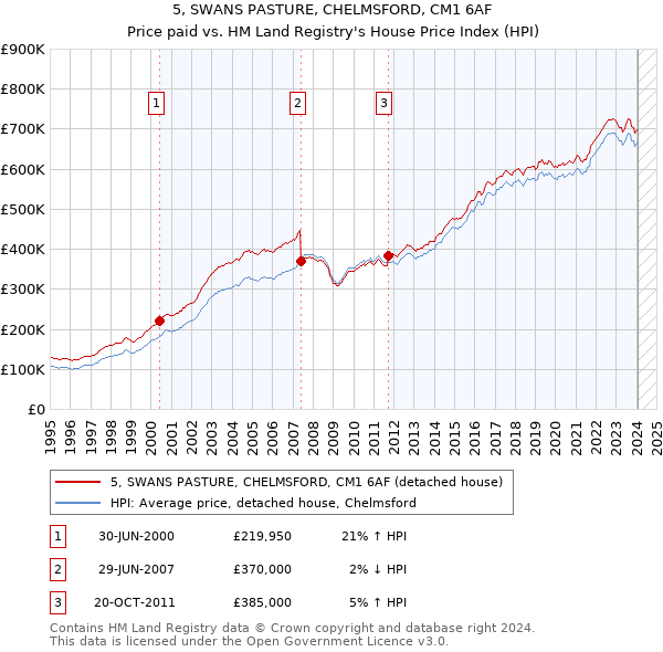 5, SWANS PASTURE, CHELMSFORD, CM1 6AF: Price paid vs HM Land Registry's House Price Index
