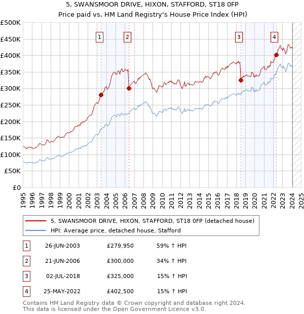5, SWANSMOOR DRIVE, HIXON, STAFFORD, ST18 0FP: Price paid vs HM Land Registry's House Price Index