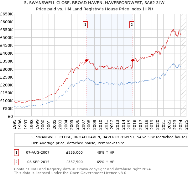 5, SWANSWELL CLOSE, BROAD HAVEN, HAVERFORDWEST, SA62 3LW: Price paid vs HM Land Registry's House Price Index