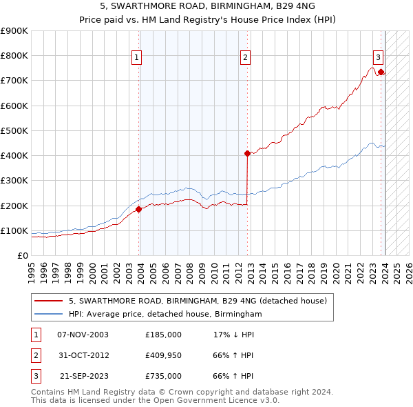 5, SWARTHMORE ROAD, BIRMINGHAM, B29 4NG: Price paid vs HM Land Registry's House Price Index