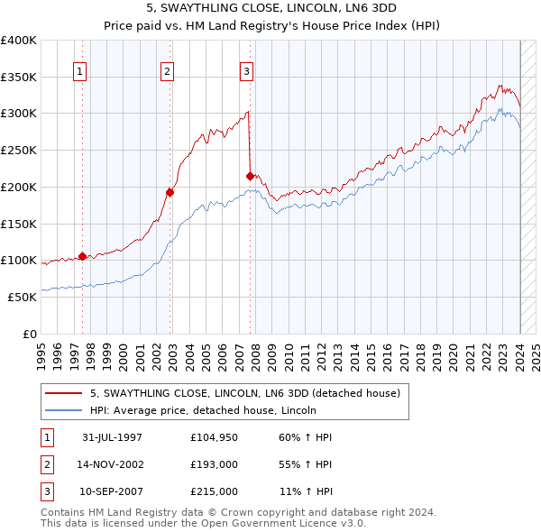 5, SWAYTHLING CLOSE, LINCOLN, LN6 3DD: Price paid vs HM Land Registry's House Price Index