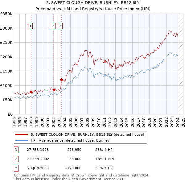5, SWEET CLOUGH DRIVE, BURNLEY, BB12 6LY: Price paid vs HM Land Registry's House Price Index