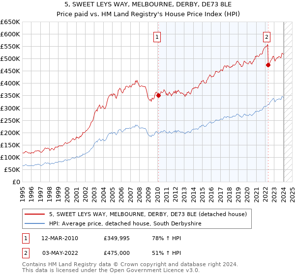 5, SWEET LEYS WAY, MELBOURNE, DERBY, DE73 8LE: Price paid vs HM Land Registry's House Price Index