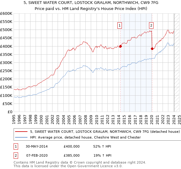 5, SWEET WATER COURT, LOSTOCK GRALAM, NORTHWICH, CW9 7FG: Price paid vs HM Land Registry's House Price Index