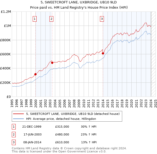 5, SWEETCROFT LANE, UXBRIDGE, UB10 9LD: Price paid vs HM Land Registry's House Price Index