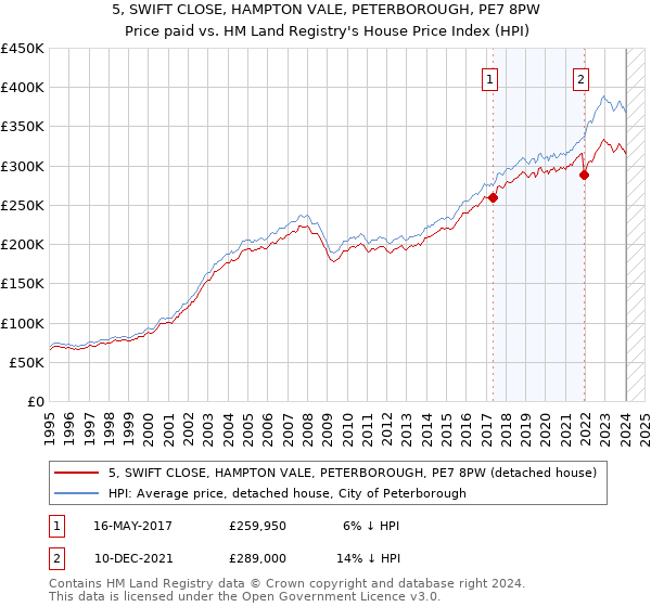 5, SWIFT CLOSE, HAMPTON VALE, PETERBOROUGH, PE7 8PW: Price paid vs HM Land Registry's House Price Index