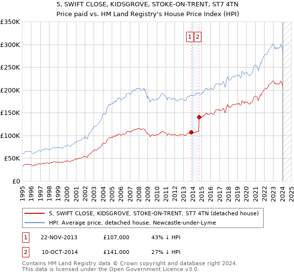 5, SWIFT CLOSE, KIDSGROVE, STOKE-ON-TRENT, ST7 4TN: Price paid vs HM Land Registry's House Price Index