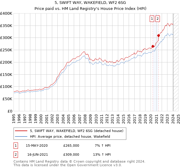 5, SWIFT WAY, WAKEFIELD, WF2 6SG: Price paid vs HM Land Registry's House Price Index