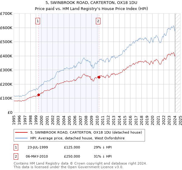 5, SWINBROOK ROAD, CARTERTON, OX18 1DU: Price paid vs HM Land Registry's House Price Index