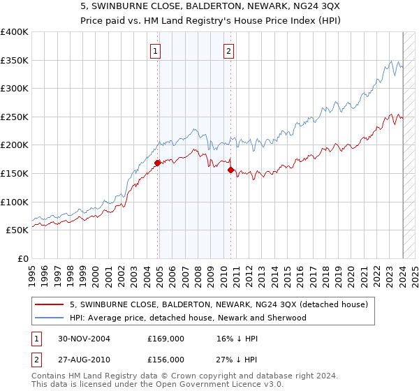 5, SWINBURNE CLOSE, BALDERTON, NEWARK, NG24 3QX: Price paid vs HM Land Registry's House Price Index