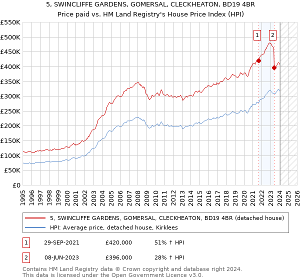 5, SWINCLIFFE GARDENS, GOMERSAL, CLECKHEATON, BD19 4BR: Price paid vs HM Land Registry's House Price Index