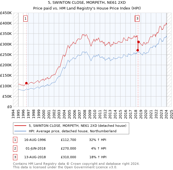 5, SWINTON CLOSE, MORPETH, NE61 2XD: Price paid vs HM Land Registry's House Price Index