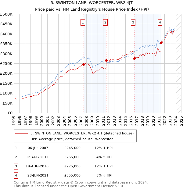 5, SWINTON LANE, WORCESTER, WR2 4JT: Price paid vs HM Land Registry's House Price Index