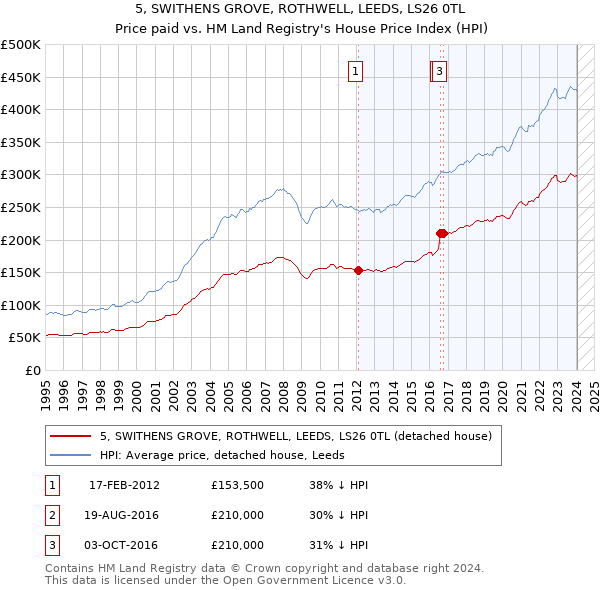 5, SWITHENS GROVE, ROTHWELL, LEEDS, LS26 0TL: Price paid vs HM Land Registry's House Price Index