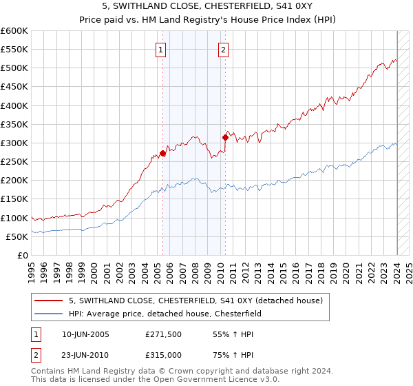 5, SWITHLAND CLOSE, CHESTERFIELD, S41 0XY: Price paid vs HM Land Registry's House Price Index