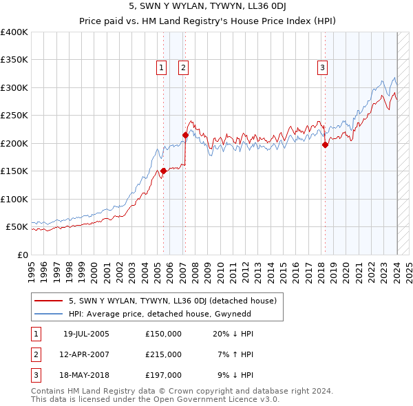 5, SWN Y WYLAN, TYWYN, LL36 0DJ: Price paid vs HM Land Registry's House Price Index