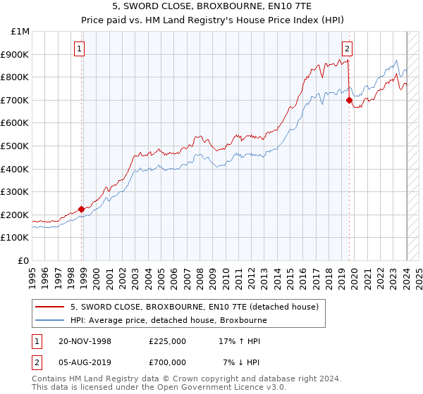 5, SWORD CLOSE, BROXBOURNE, EN10 7TE: Price paid vs HM Land Registry's House Price Index