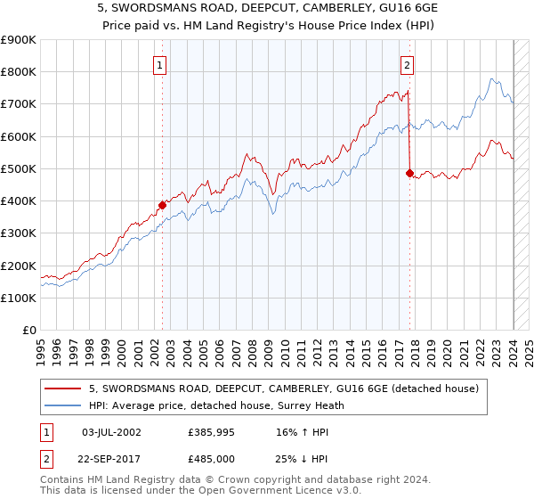 5, SWORDSMANS ROAD, DEEPCUT, CAMBERLEY, GU16 6GE: Price paid vs HM Land Registry's House Price Index