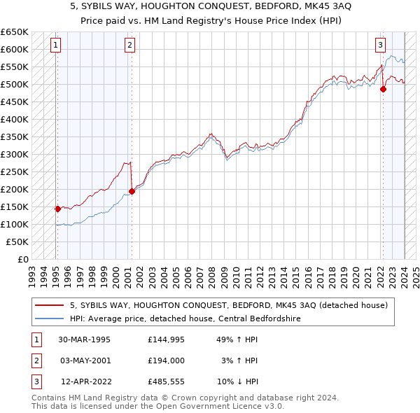 5, SYBILS WAY, HOUGHTON CONQUEST, BEDFORD, MK45 3AQ: Price paid vs HM Land Registry's House Price Index