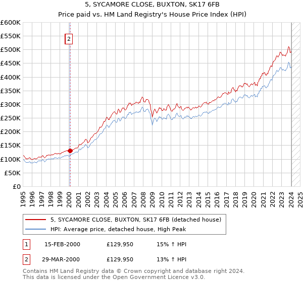 5, SYCAMORE CLOSE, BUXTON, SK17 6FB: Price paid vs HM Land Registry's House Price Index