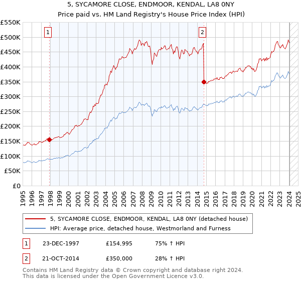 5, SYCAMORE CLOSE, ENDMOOR, KENDAL, LA8 0NY: Price paid vs HM Land Registry's House Price Index