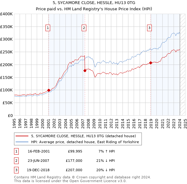 5, SYCAMORE CLOSE, HESSLE, HU13 0TG: Price paid vs HM Land Registry's House Price Index