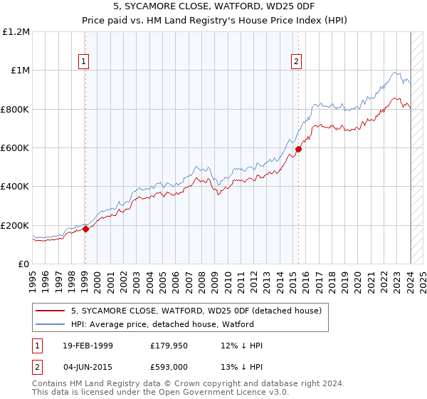 5, SYCAMORE CLOSE, WATFORD, WD25 0DF: Price paid vs HM Land Registry's House Price Index